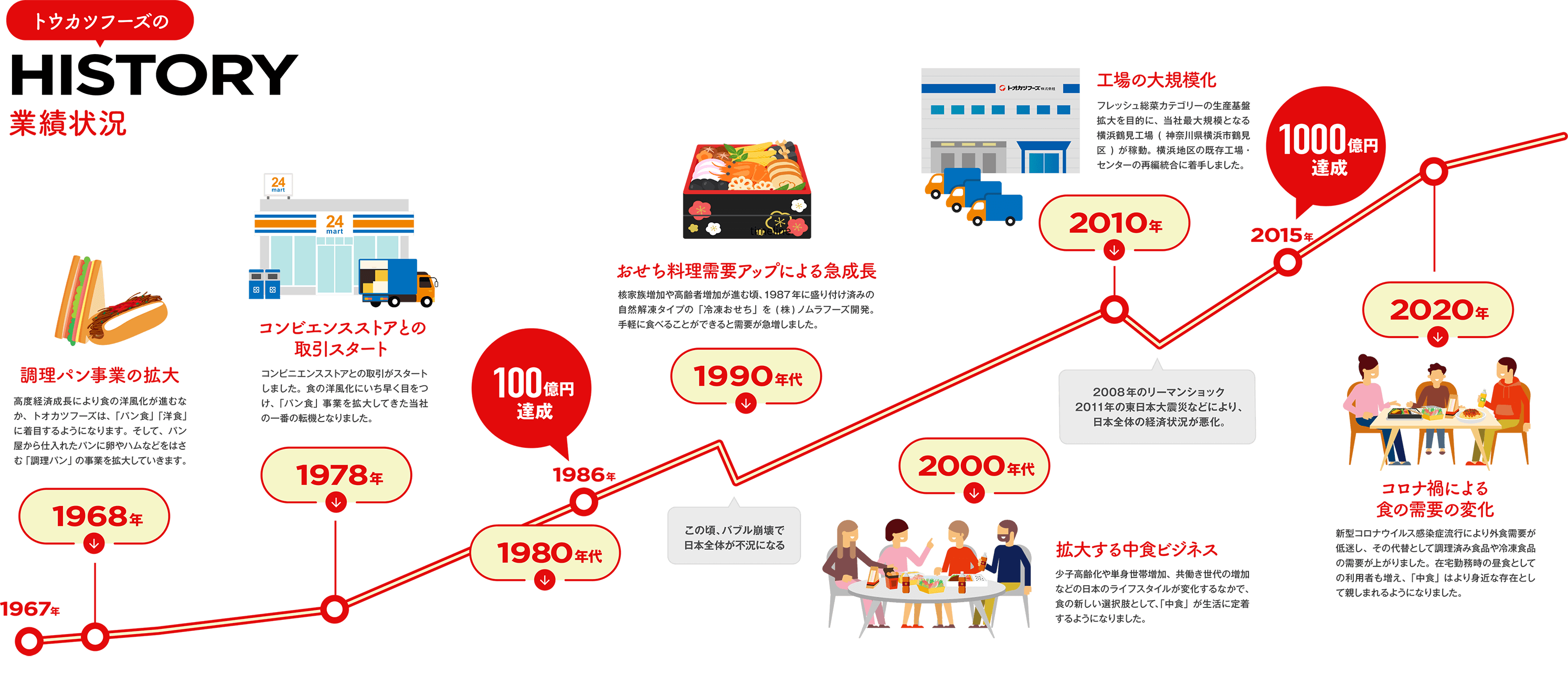 トウカツフーズのHISTORY 業績状況